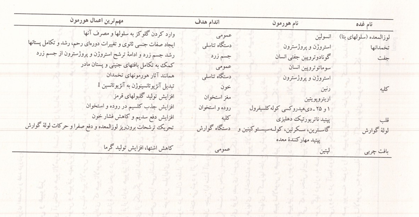 شرح تفصیلی غدد درون ریز